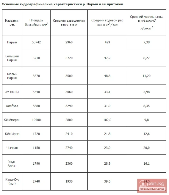 Основные гидрографические характеристики реки Нарын и её притоков