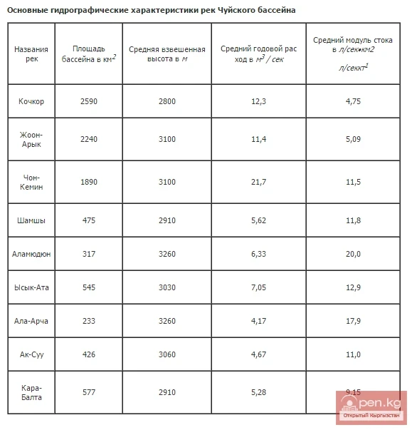 Основные гидрографические характеристики рек Чуйского бассейна