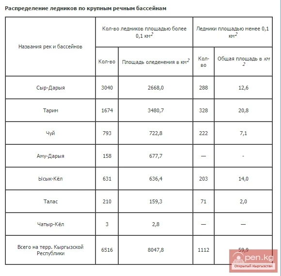 Распределение ледников по крупным речным бассейнам