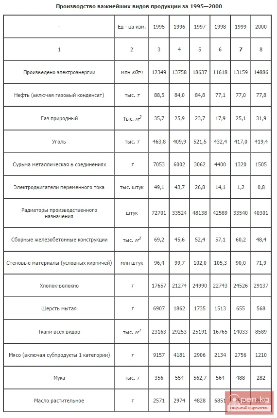Производство важнейших видов продукции за 1995—2000
